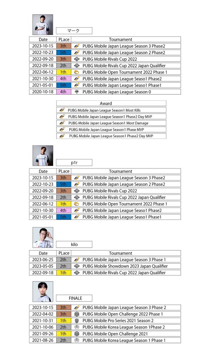 【 Team LFT 】 PMJL SEASON4に向け活動させて頂けるチーム様、企業様を探しています。 Member マーク @2525MARK2 p1r @p1rdmr kilo @kilodesu FINALE @last_finale76 ご興味お持ちいただけましたら p1rmhr@gmail.com 又はXのDM @p1rdmr までご連絡をお願い致します。 #PMJL #PUBG #PUBG_MOBILE