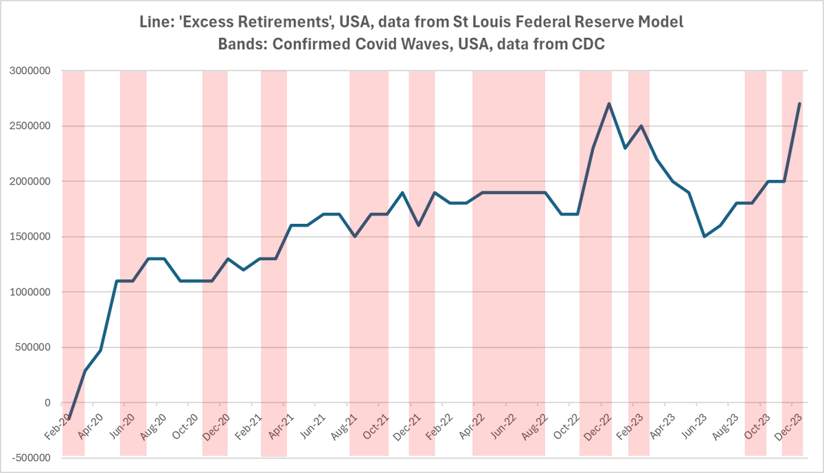 🚨🚨🚨🚨
Wow. Someone with better access to the data really needs to take a close look at the correlation between the waves of covid infection and the stunning waves of excess retirements in the USA. 😮
The line is monthly 'excess retirements', the pink bands are Covid waves.