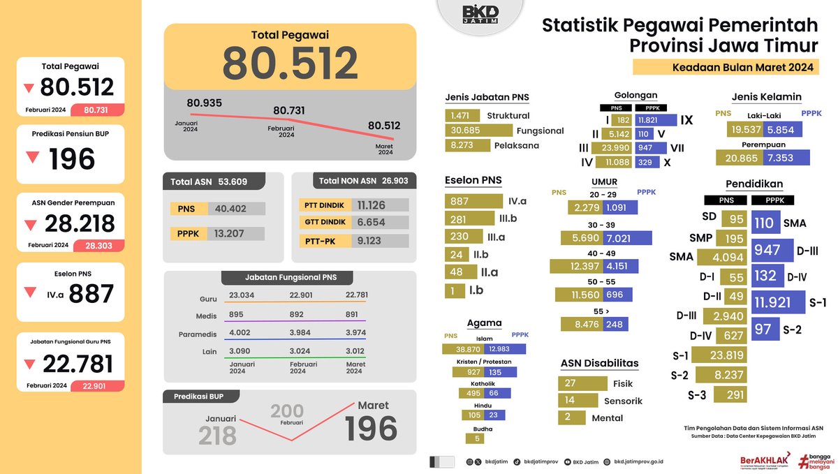 Pasti sobat ASN selalu setia menunggu update data Statistik Pegawai khususnya di Pemprov Jatim. #sobatjatim #bkdjatim #asnjatim #pns #pppk #pemprovjatim
