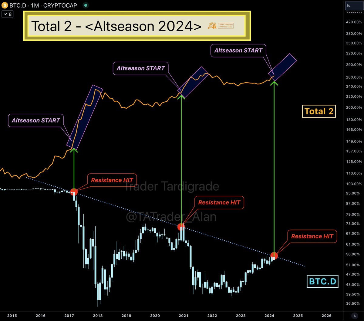 Crypto Altseason has officially started while #Bitcoin dominance $BTC.D is  hitting the resistance RIGHT NOW. 🔥🔥 Do you see the relationship between  BTC.D and Total 2? Are you ready for the #Altseason24