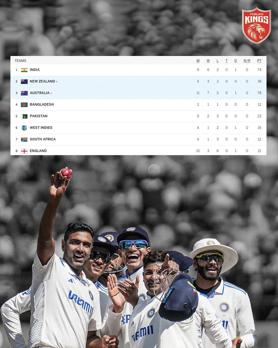 Boys, where are we on the #WorldTestChampionship points table? 😉

#INDvENG