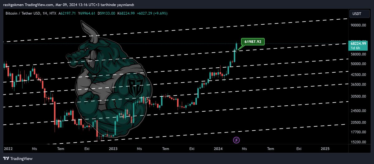 rasit_gokmen's tweet photo. 14 Aralıkta paylaştığım grafiği alıntıda görebilirsiniz hedef fazlası ile geldi, yeni kanalda 90k civarında hedef mevcut, #btc 'nin yatay seyrine bağlı olarak +- 2k 'lık bir değişim söz konusu olabilir 
#btc #Bitcoin #btcusdt takipte olacağım. https://t.co/H9UAcP3iKf