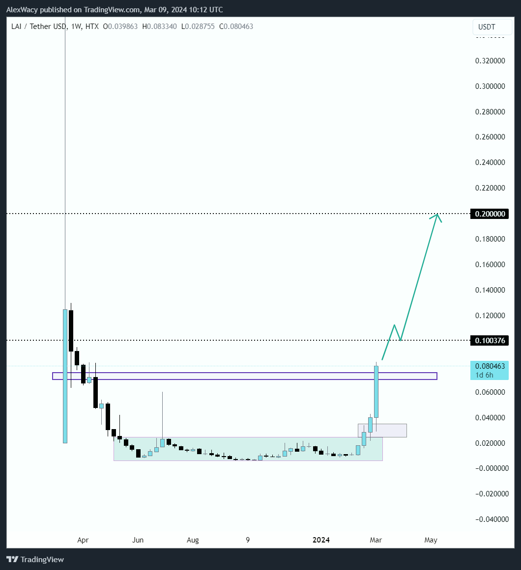 $LAI -> $0.2 is programmed +200% since last post +400% since first sharing Same plan: Accumulation and the new leg up. Anything below $0.2? Just FUD