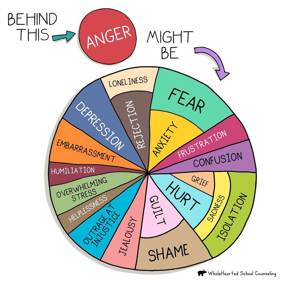 When you feel angry, try and listen to what your anger is telling you: have your boundaries been crossed? Do you feel unheard? Powerless? Hurt? Anger isn’t a ‘bad’ emotion -  it is healthy to feel angry sometimes. 

Graphic by wholeheartedschoolcounseling