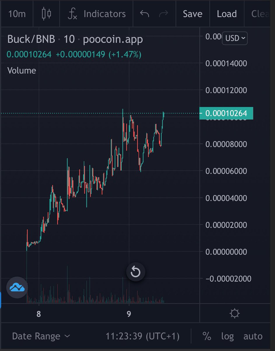 Buck_Community's tweet photo. Magnificent floor of $100k before listings on CoinMarketCap and CoinGecko.

Enjoy your 3% BNB rewards.

#BNB #BTC #Cryptocom #ELONMUSK #BITCOIN #Binance #BinanceEcosystem #memecoin #DeFi #MYRO #CoqInu #BONK #PEPE #SHIBA #DOGE https://t.co/6NJca540cN