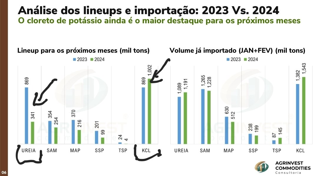The total fertilizer in the lineup in Brz indicates a decrease in urea imports and an increase in potash supplies. This is an indication that Brz farmers are going to use less N in the safrinha crop and is going to increase soybean area for 2024-25.