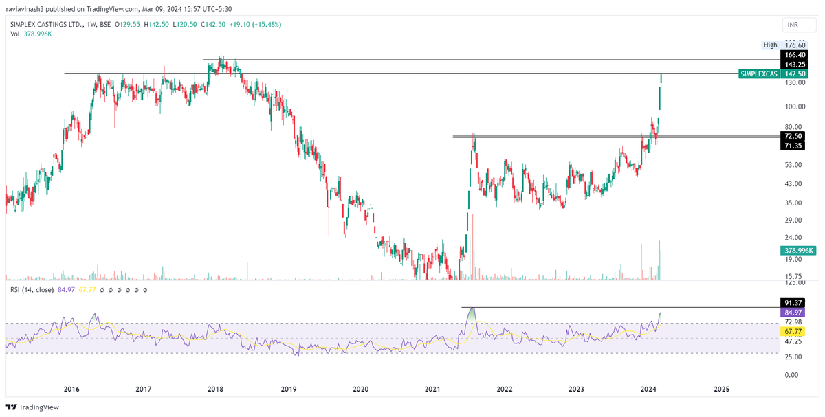 FolioStocks's tweet photo. #SIMPLEXCAS 142
Currently at resistance that needs to be cleared for 160+
#Analysis https://t.co/v69CYHyOY7