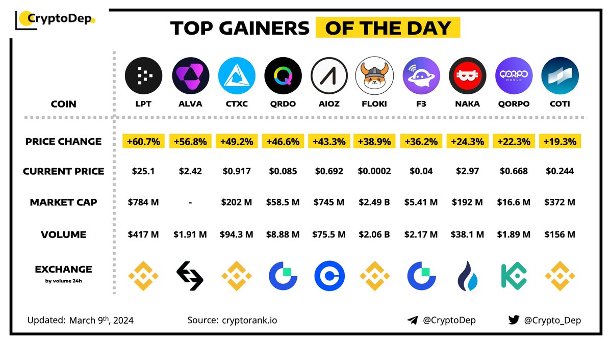 Crypto_Dep's tweet photo. ⚡️TOP GAINERS OF THE DAY!
$LPT $ALVA $CTXC $QRDO $AIOZ $FLOKI #F3 $NAKA $QORPO $COTI https://t.co/Y14of6VYGt