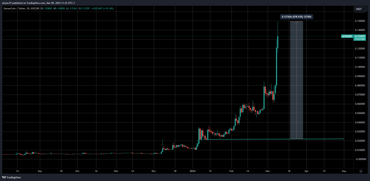 yros0508's tweet photo. Took some profit on $GHX today. Really great project @GamerHashCom Up almost 7x since my entry beginning of Jan this year 💪
Awesome call and timing by #cointip project by Chainclass. Thanks @timamalla for bringing me on board 🙏
Wanna join us too? Check the link below and do not miss this bullrun with the pros 👇
https://t.co/VL8pEsaghV