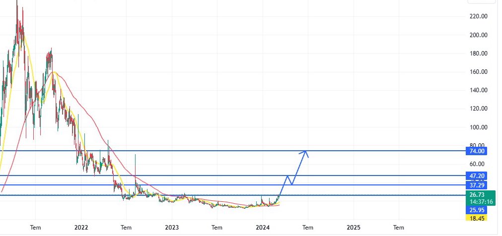 Breaking the daily low, next weekly close⏳, smart money entered weeks ago #DCR , completed retest, next first target is $47.2 
#bitcoin