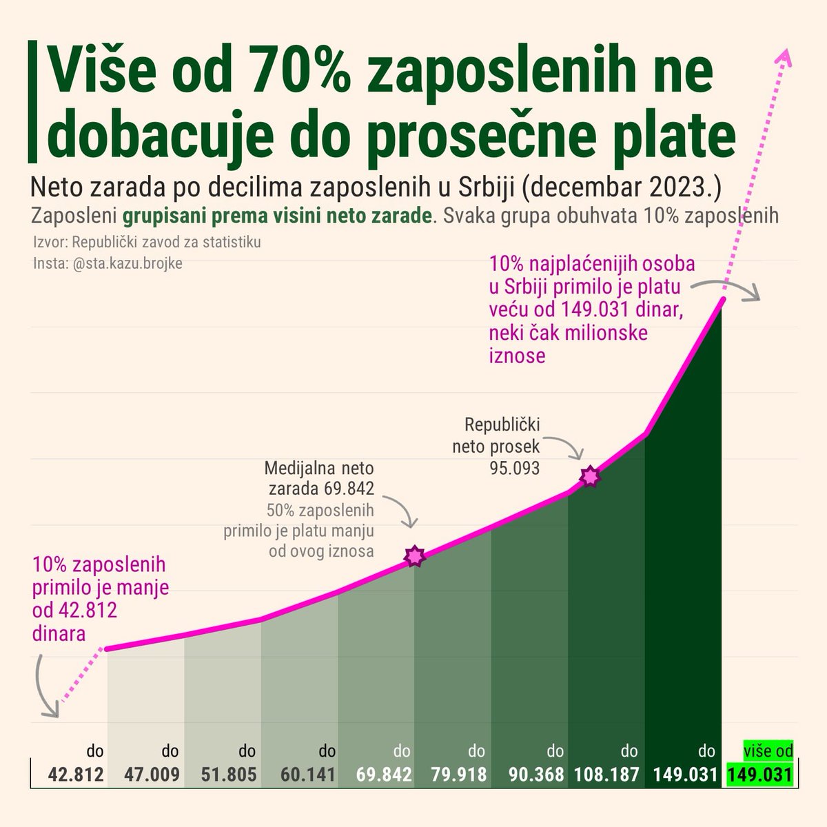 Sveže iz #Štakažubrojke kuhinje.  Zarade zaposlenih u Srbiji po decilima za decembar 2023. 
Zapratite #Štakažubrojke i na instagramu.