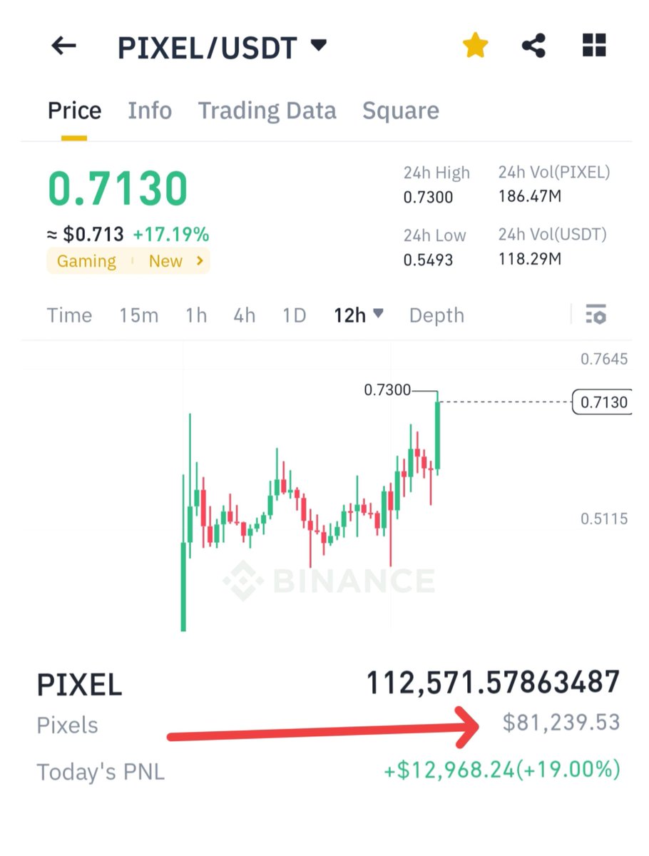CryptoTeluguO's tweet photo. 🚀 $PIXEL new ATH

👇My #Airdrop is now worth

💲8️⃣1️⃣0️⃣0️⃣0️⃣
🤔Will I be able to make $100k from this drop?

🤔R u still holding your #Airdrop? Let me know in comments section

🫡Thank you @pixels_online

💙Like
🔁RT https://t.co/0DiUrZreTg