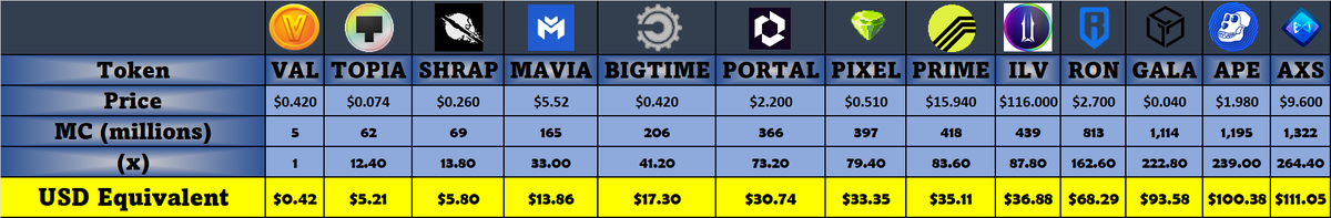 TwistedTK_'s tweet photo. Tell me again how you can't find 10,000x token?! Well, I'm serving @ValeriaStudios $VAL on a silver platter for you! ✅️
IP from @graildoteth @seedphrase and many more...
The token $VAL is at a 4.8mil MC! On top of that, the community owns 85+%, the devs can't sell for a year 🚨 https://t.co/PNwRq18Mlv