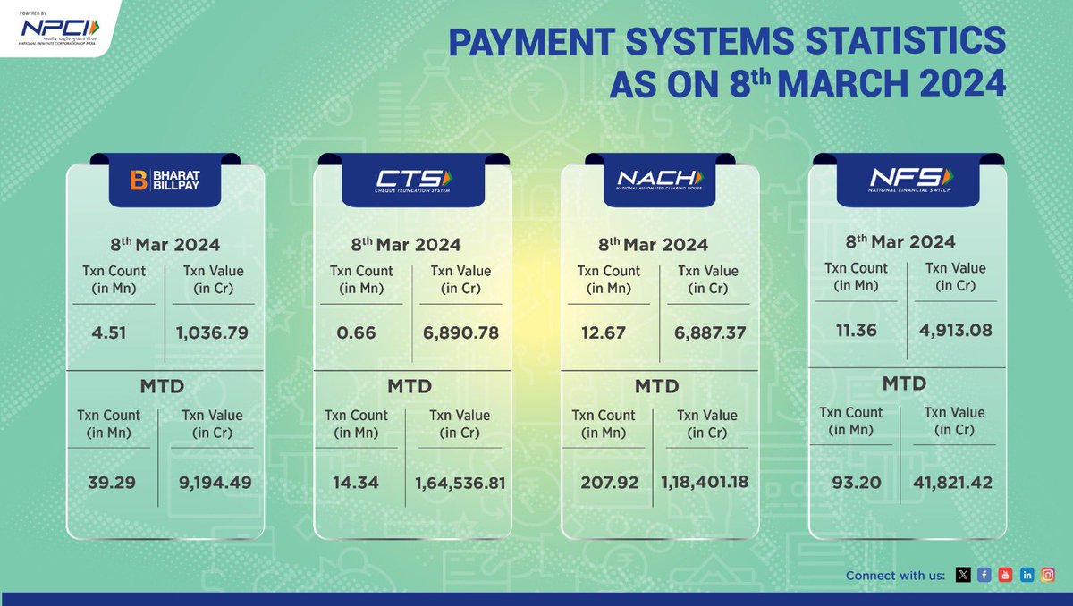 NPCI_NPCI's tweet photo. 8th MARCH 2024: DAILY PAYMENTS STATISTICS #BBPS #CTS #NACH #NFS https://t.co/hag2bLwyXd