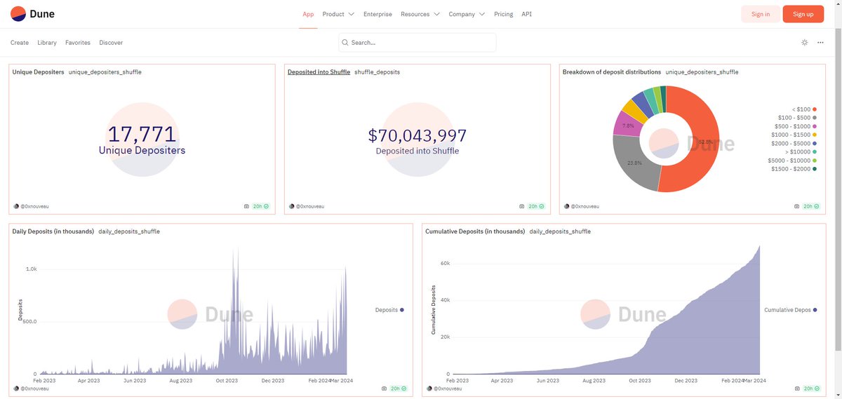 思考 
<a href="/shufflecom/">Shuffle.com</a> 在中文圈并不火爆 投资机构也是其貌不扬 但是天使投资人里面配置很豪华

第一轮的空投让存入增长到了70M

$SHFL 的LBP初始是1U FDV直接干到1B 但是初始流通是71M 所以场外1.5u的情况下项目方将lbp定为1开盘可能是出于TVL的思考？

70M的赌场 豪华的天使投资人 做个股东不过分吧