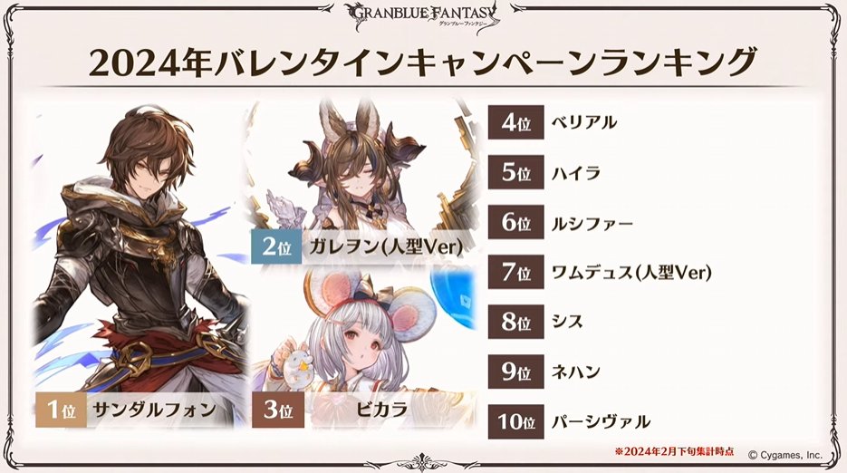 バレンタインキャンペーンランキング 1位はサンダルフォン #グラブル