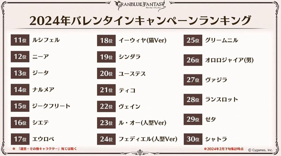 バレンタインキャンペーンランキング 1位はサンダルフォン #グラブル