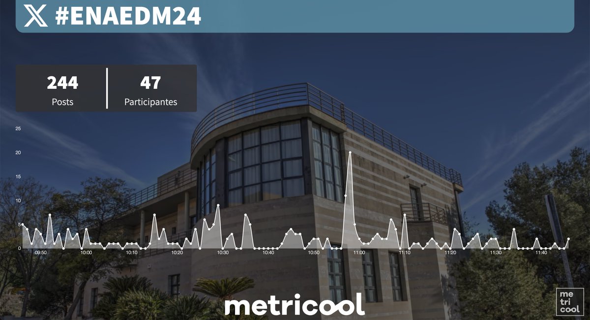 Metricool_es's tweet photo. @ENAEbusiness @sitebulb ¡Buenos días #Metricooler! Hoy nos trasladamos a Murcia (qué hermosa eres) 😎🤟🏻 para ser parte del evento #ENAEDM24
🚀 ¡No paramos de aprender sobre Marketing y negocios online! https://t.co/lowa7cgCVu