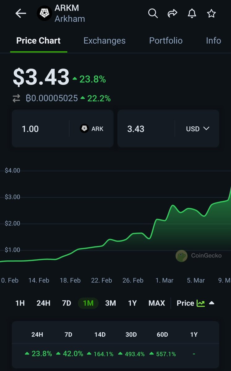 ericonomic's tweet photo. Arkham is trading at ~$3.4 currently, and each day the distribution of the second airdrop is getting closer (although not confirmed, it's being mentioned in many places).

It is said to be for VIPs only, but... what if it's not? What if it's for everyone? Are you going to miss out on it just because you don't want to register for free, spending 2 minutes of your time?

The first airdrop distributed around $200 just for signing up. 

I wouldn't miss this opportunity.

--> https://t.co/q19ieTJNEI