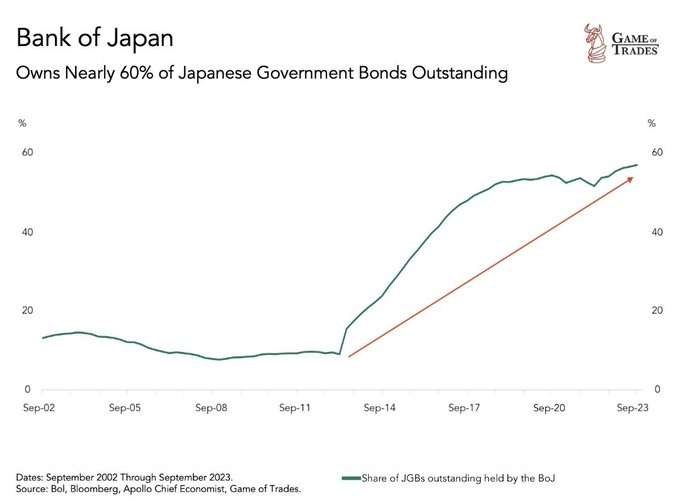 El Banco de Japón, el hedge fund más grande del mundo, posee ya el 60% de TODOS bonos del gobierno japonés.

También es propietario del 75 % de todos los ETFs del Nikkei y Topix.

Libre mercado lo llaman...