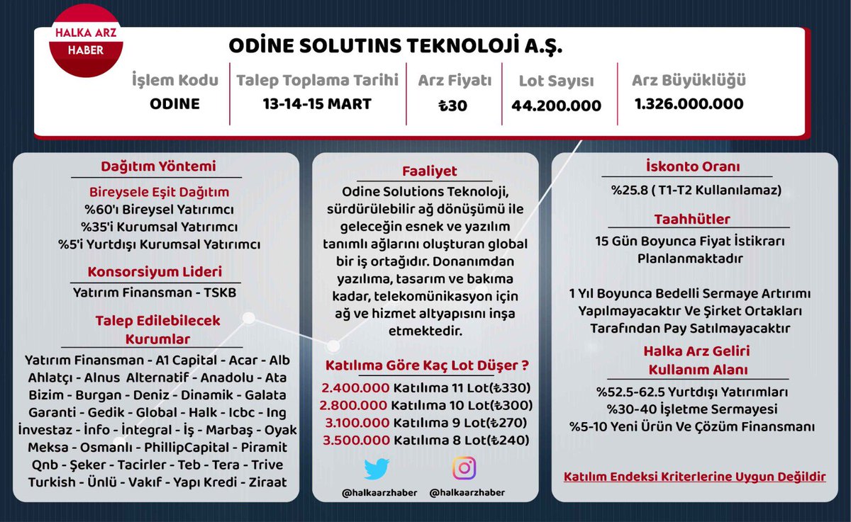 halkaarzhaber's tweet photo. Odine Solutions Teknoloji Halka Arz Özet Bilgiler Tablosu #odine

Talep edebileceğiniz kurumlar ve katılıma göre kaç lot düşer hesaplaması tabloda mevcuttur.

Dipnot: Son bireysele eşit dağıtım #mogan 3.502.383 katılımcıya ulaşmıştı. https://t.co/H51bE04vNI