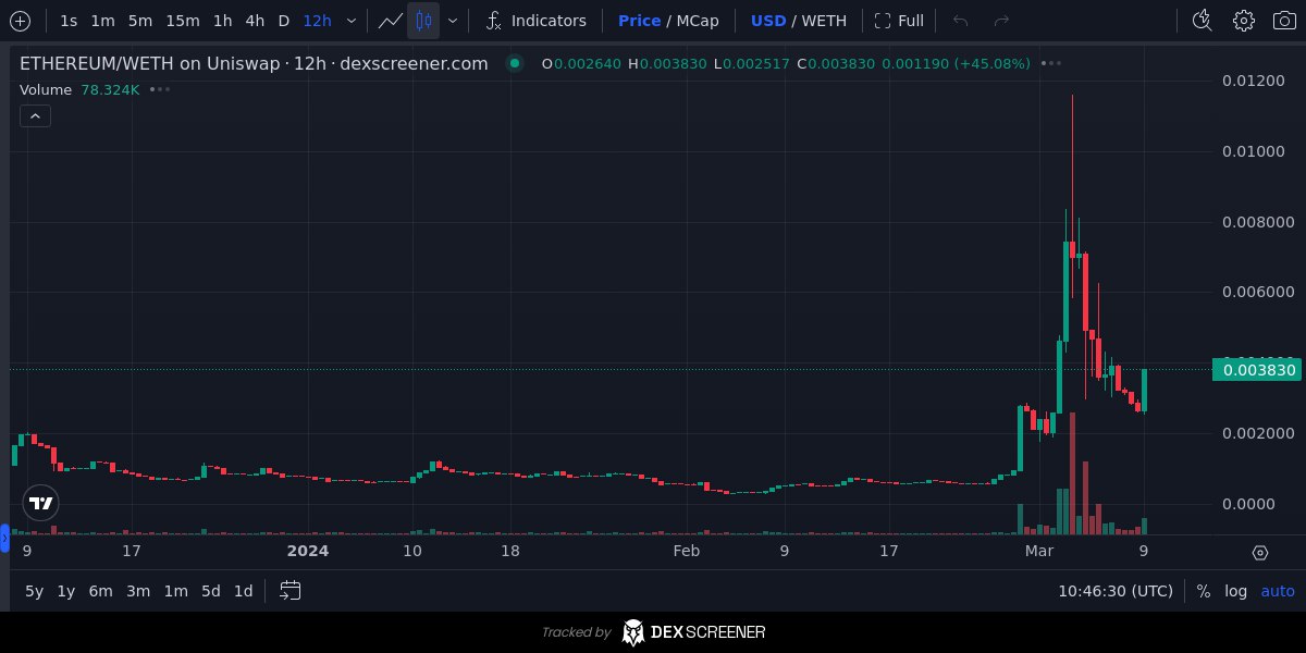 Cryptoboss2000's tweet image. $BITCOIN has been flying and hitting new ATH's over $220m MC.

I'm an #ETH maxi and expecting the ETH degens to send this one hard as a second runner. 

Only $3.5m MC, good r/r imo.

The ticker is $ETHEREUM

t.me/ETHEREUMCoinPo…

dextools.io/app/en/ether/p…