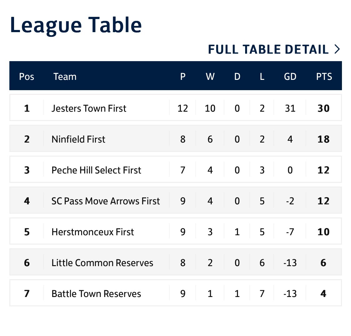 JestersTownFC's tweet photo. Well That’s The 2023/24 League Season.

Today’s Fixture Vs @SCPassMove Is Off due to them unable to raise a team.

This means we receive the +3 Points as seen below and also +3 goals yet to be added.

With a +30 GD we are hoping it could be #CHAMPIONS but is now a waiting game. https://t.co/pblY3hHmGR