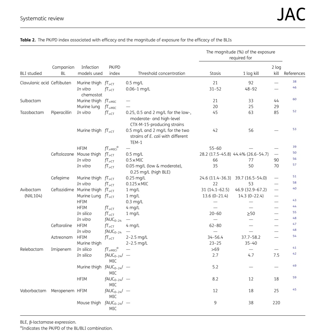 Any PK PD article with 🌟 <a href="/jasonroberts_pk/">Jason Roberts</a> is a must-read
🆕️🔥Systematic review
#JAC <a href="/mgetnet21/">Getnet M Assefa</a> <a href="/b_fekade/">Fekade B Sime</a>
What are the optimal pharmacokinetic/pharmacodynamic targets for β-lactamase inhibitors? #IDXposts academic.oup.com/jac/article/do…
