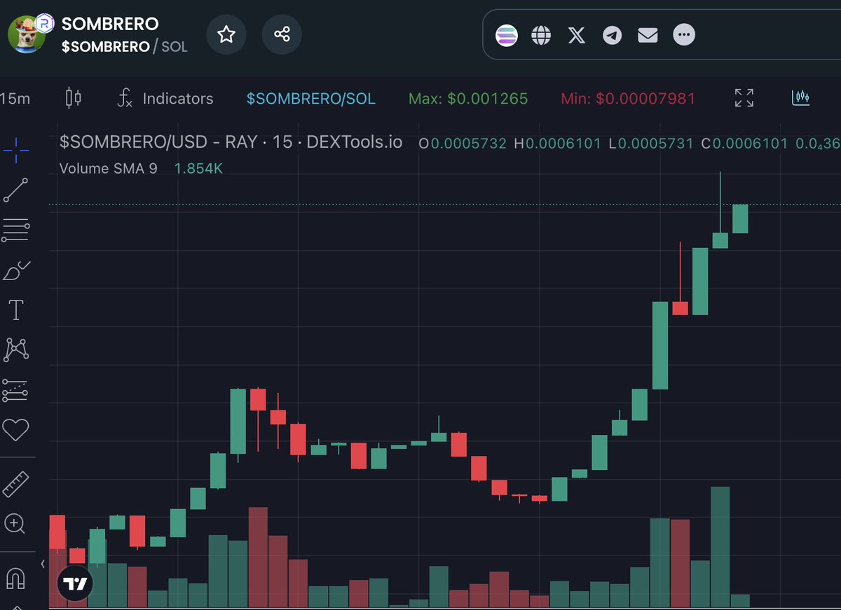 BEHOLD, THE SOMBRERO RECOVERY 🥳

STAY AROUND FOR SOME SURPRISES!

BUY:
dextools.io/app/en/solana/…

#SOMBRERO