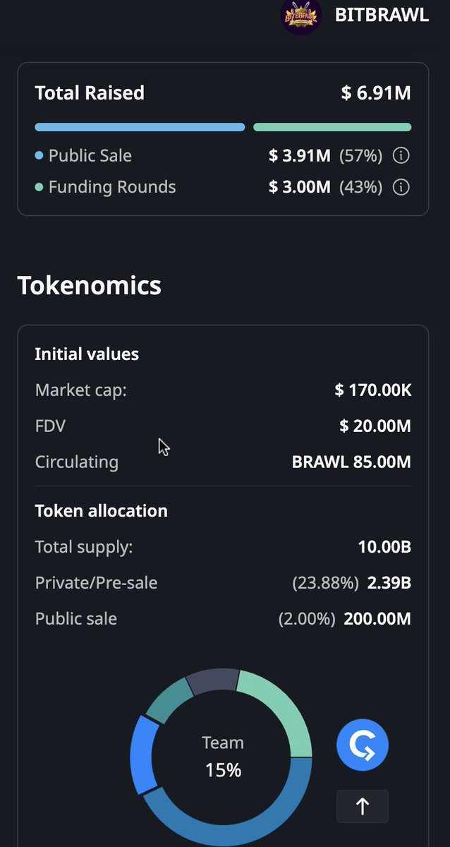 Axel Bitblaze 🪓 (@axel_bitblaze69) on Twitter photo $PIXEL is making new highs, now sitting at an FDV of $3.6B and mcap of $553M, setting up a benchmark for upcoming gaming projects.
▫️Bullish on $BRAWL | <a href="/BitBrawlio/">Akash Jaiswal</a>, the first PVP game on Solana where you can use your favorite NFTs (+ brawlers) in-game.
↪️ Definitely one to $PIXEL is making new highs, now sitting at an FDV of $3.6B and mcap of $553M, setting up a benchmark for upcoming gaming projects.
▫️Bullish on $BRAWL | <a href="/BitBrawlio/">Akash Jaiswal</a>, the first PVP game on Solana where you can use your favorite NFTs (+ brawlers) in-game.
↪️ Definitely one to