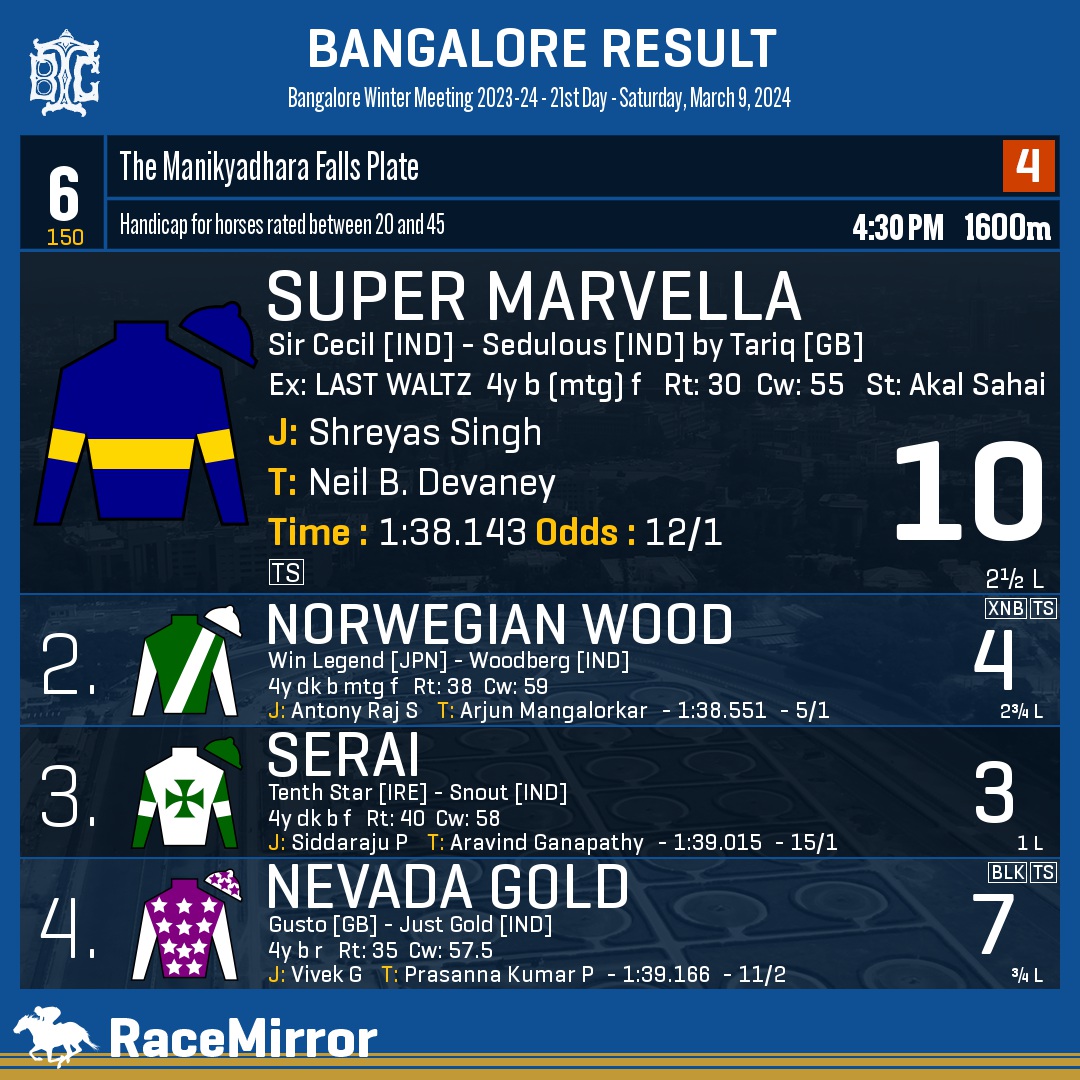 RaceMirror's tweet image. Bangalore: Race 6

1️⃣ SUPER MARVELLA

J: Shreyas Singh
T: Neil B. Devaney
.
2️⃣ Norwegian Wood
3️⃣ Serai
4️⃣ Nevada Gold
.
.
#SuperMarvella #ShreyasSingh #NeilBDevaney #Bangalore #HorseRacing #BangaloreRaces #BTC #BTCL #Bengaluru #IndianRacing #BangaloreTurfClub #RaceMirror