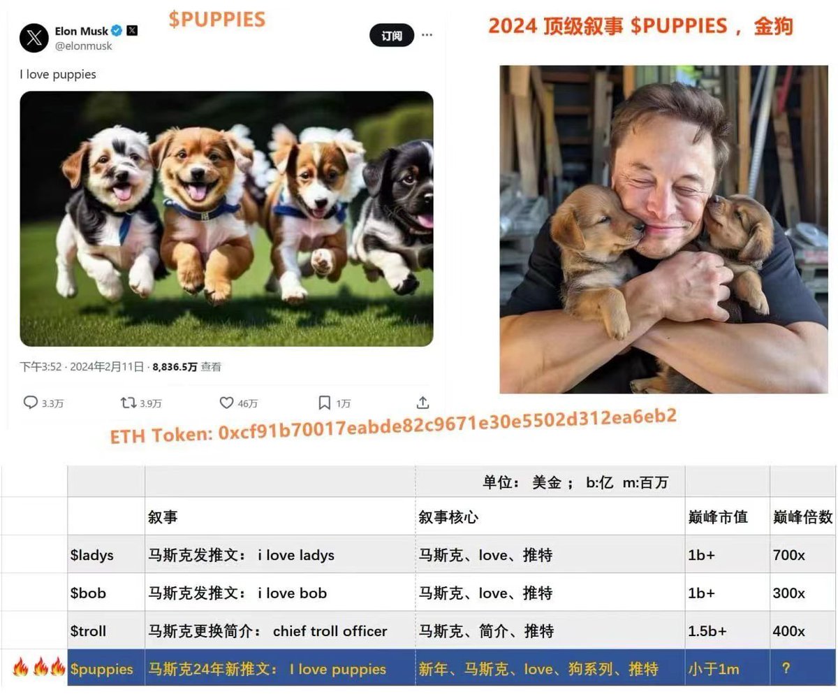 一个有意思的现象，马斯克先生非常喜欢狗狗！ 2020年是$doge 2021年是$shib 2023年是$floki 2024年是$Puppies  而且只要是狗每个都是10亿$市值起步， 2024年新年伊始，马斯克先生再次明牌配图喊到I love puppies 大狗小狗，币 圈人的最爱，$puppies你记住了吗？和大狗$