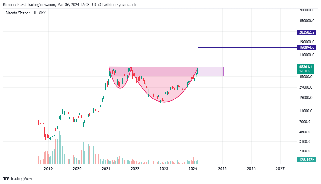 Bitcoinde güzel bir fincan kulp var. Kutu üzeri haftalık kapanışın bizi 150000 ve 280000 seviyelerine götürmesi beni şaşırtmaz. Evet 150 bin ve 280 bin :) Yakında herkes bunu çizip atmaya başlar, boğada benimle kalın 🔥🫡🚀🚀 #btc #bitcoin #bitcoinprice