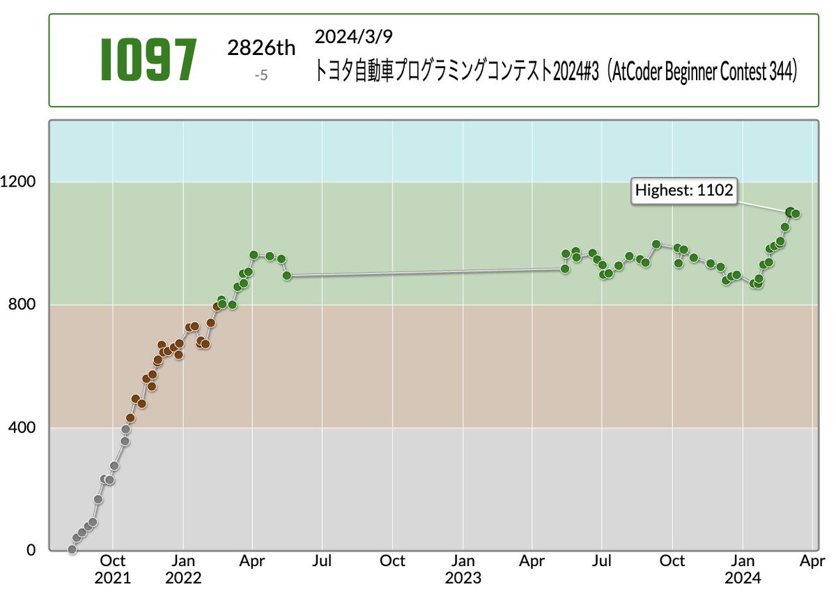 T16BellTree's tweet photo. you_mathさんのAtCoder Beginner Contest 344での成績:2826位
パフォーマンス:1057相当
レーティング:1102→1097 (-5) :(
戦績:⓪⓪⓪×②--
連勝は9でストップ
Dのコーナーケースに3分早く気づいていれば…
#AtCoder #ABC344 https://t.co/CK0AxARG2e https://t.co/DVXeQ6QMg7