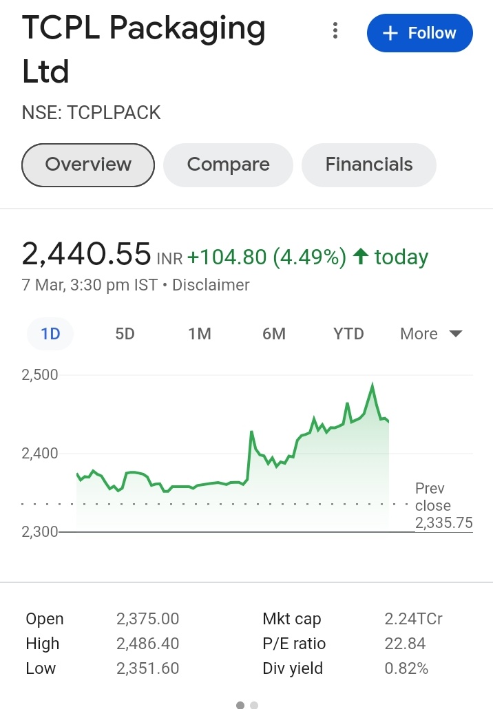 StocksTreasures's tweet image. TCPL PACKAGING 📦 made a 🆕 52 week highs at Rs 2490+
(Covered at Rs 1450) 
#TCPLPACKAGING

PS:- The Smallcap Index is seeing a little bit of pressure due to a gigantic rally from the 52 week lows. But good Smallcaps and Microcaps Businesses will keep on outperforming the Index