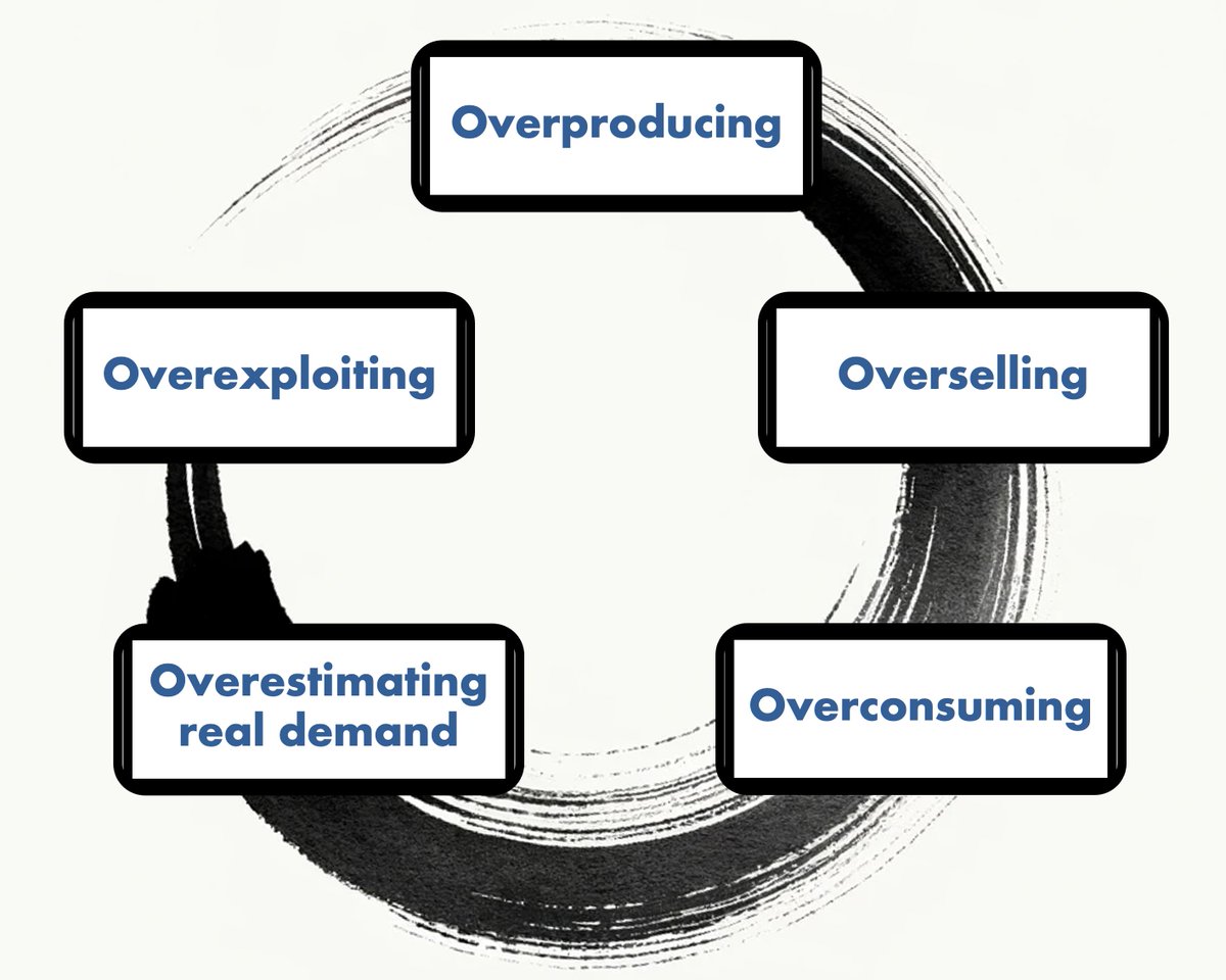 overproduction cycle
