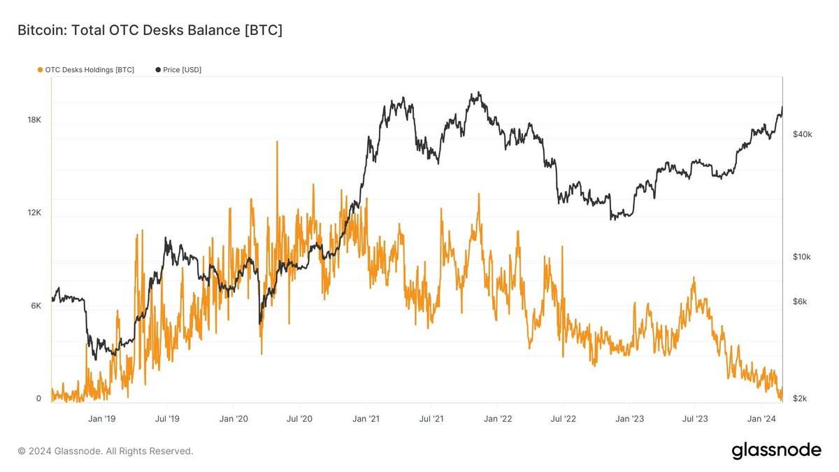 Bitcoin OTC Balance close to zero. #Bitcoin Balance on exchanges rapidly  declining. A supply shock is imminent.