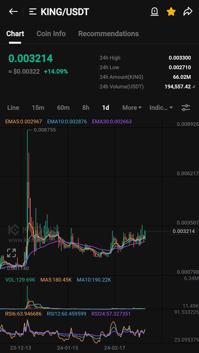 CryptoGems2016's tweet photo. $King once it breaks 0.0035 level 

Then it will go 2x easily 

Patience ⌛️ ⌛️ https://t.co/xFqXCRzp8x