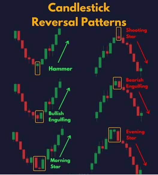 IManghaila's tweet photo. Candlestick reversal patterns
√ Hammer 
√ shooting star 
√ Bullish engulfing.
√ morning &amp; evening star. https://t.co/znAEmbYFdC