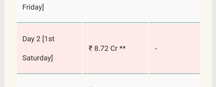 #Shaitaan earned 8.73Cr Nett for Day 2 till 6 pm. Targetting 17.5-18.5Cr Nett opening for Day 2 as per estimates now 💥💥💥💯
@ajaydevgn #Devganfilms @ActorMadhavan