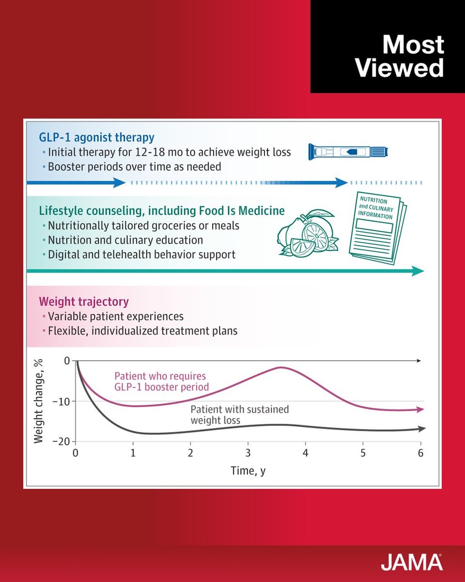 Most viewed in the last 7 days from @JAMA_current: Viewpoint by @Dmozaffarian proposes an initial, staged GLP-1 agonist treatment supported by long-term lifestyle programming (eg, a 'Food Is Medicine' program). ja.ma/3VduDVV