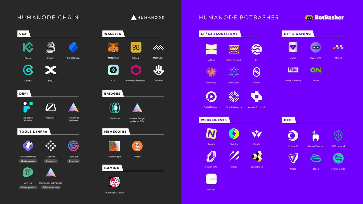 UnknownMiggler's tweet image. ⚠️ $HMND holder ⚠️

Are you aware that 2 memecoin exist on Humanode? And that these are the first 2 tokens created on @humanode_io ?

Join the train now before the million marketcap on @Woofiehumanode and @HumanodePepe 🚀 

There&apos;s a lovely dip up for grabs as I write this 👀
