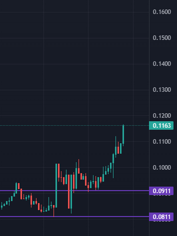 BitcornMoon's tweet photo. 💥We defeated 10c $RST, great.

Looks parabolic.🫳

NFA... https://t.co/Zw3Fj2lX86