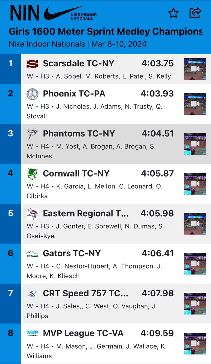 BBPGirlsXCTF's tweet photo. Congrats to the Girls SMR team of Maggie Yost, @ansley_brogan @ava_brogan &amp; @SophiaMcinnes for taking 3rd place at Nike Indoor Nationals!
Their time of 4:04.51 earns them All-American status and is the third fastest SMR in Suffolk County history!
@BBPathletics @bbpboosterclub https://t.co/YD8pEOB3kQ