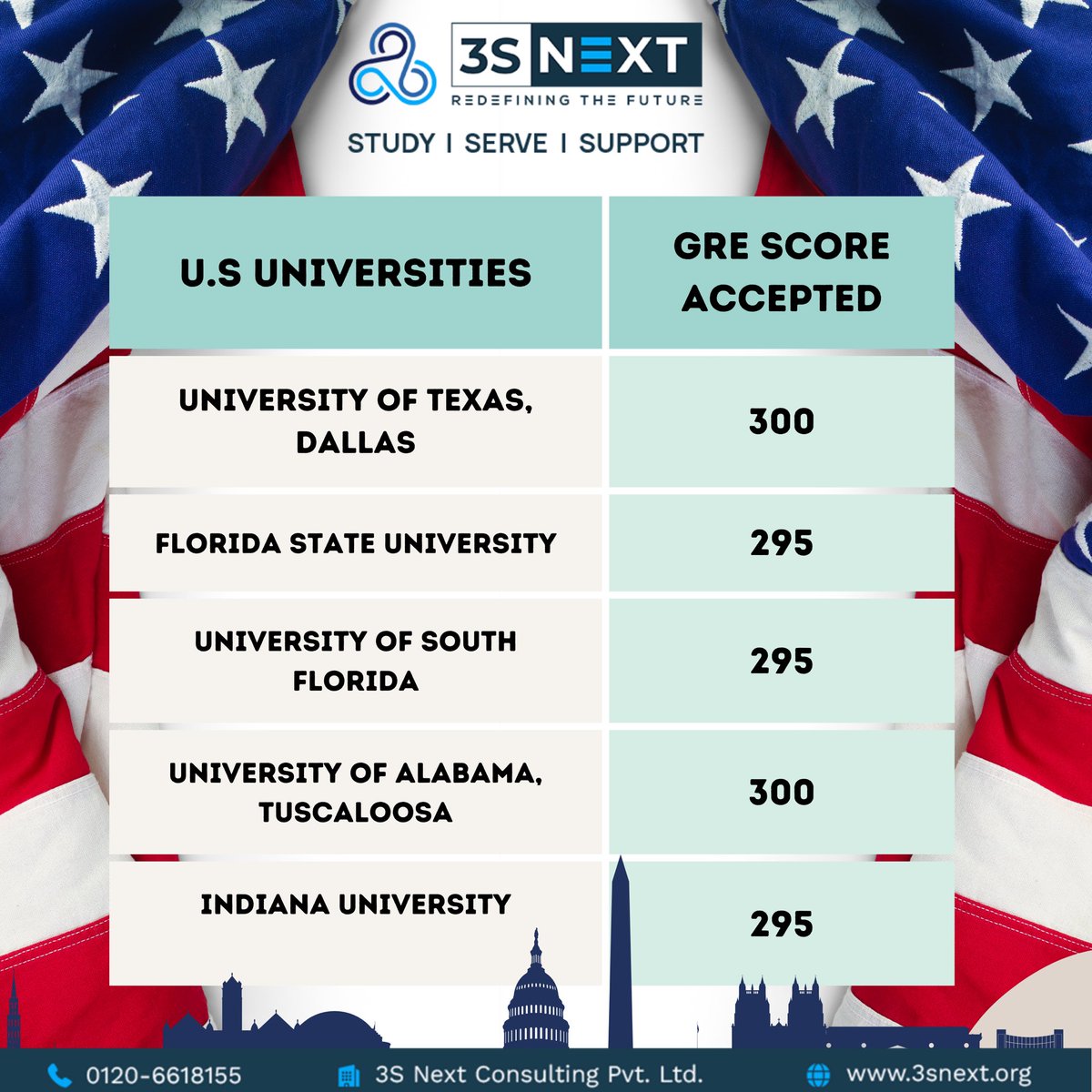 3S_Next's tweet image. Wish to study in U.S?
But Despite Diligent Preparation, you fall short of a GRE score between 290 to 300.

In this Post we have unlocked 10 U.S Universities accepting GRE score of 290-300.

#usaeducation #studymotivation #grescore #explorepage #redefiningthefuture