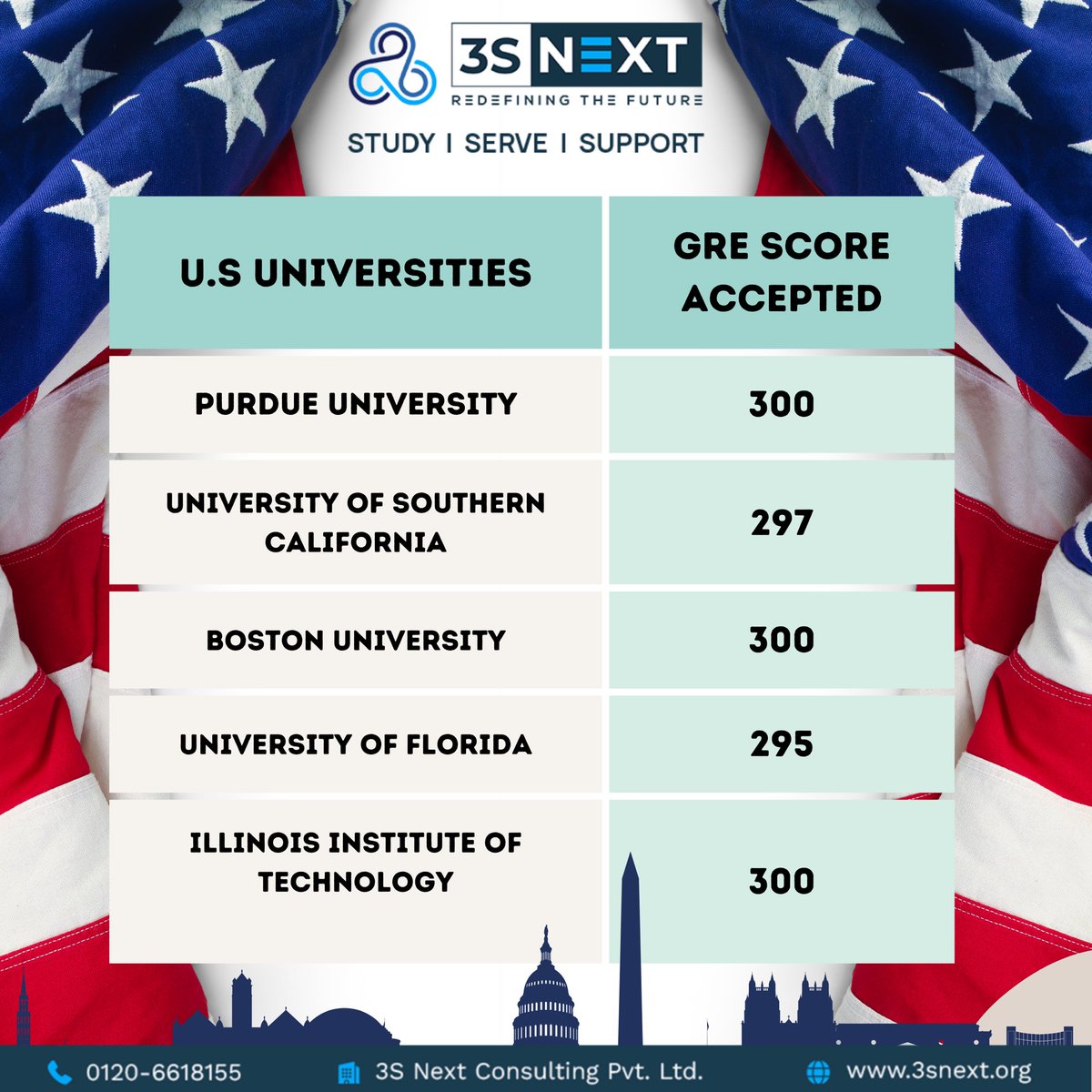 3S_Next's tweet image. Wish to study in U.S?
But Despite Diligent Preparation, you fall short of a GRE score between 290 to 300.

In this Post we have unlocked 10 U.S Universities accepting GRE score of 290-300.

#usaeducation #studymotivation #grescore #explorepage #redefiningthefuture