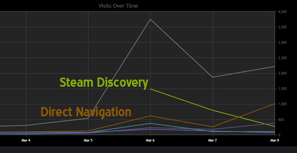 Wow, Steam Discovery didn't last long, but great to see some positive word of mouth for Hex Gambit: Respawned! #indiedev If you're playing on Steam and haven't had time to leave a review yet, they're GREATLY appreciated! (It's also on all the consoles) bit.ly/HexGambitSteam