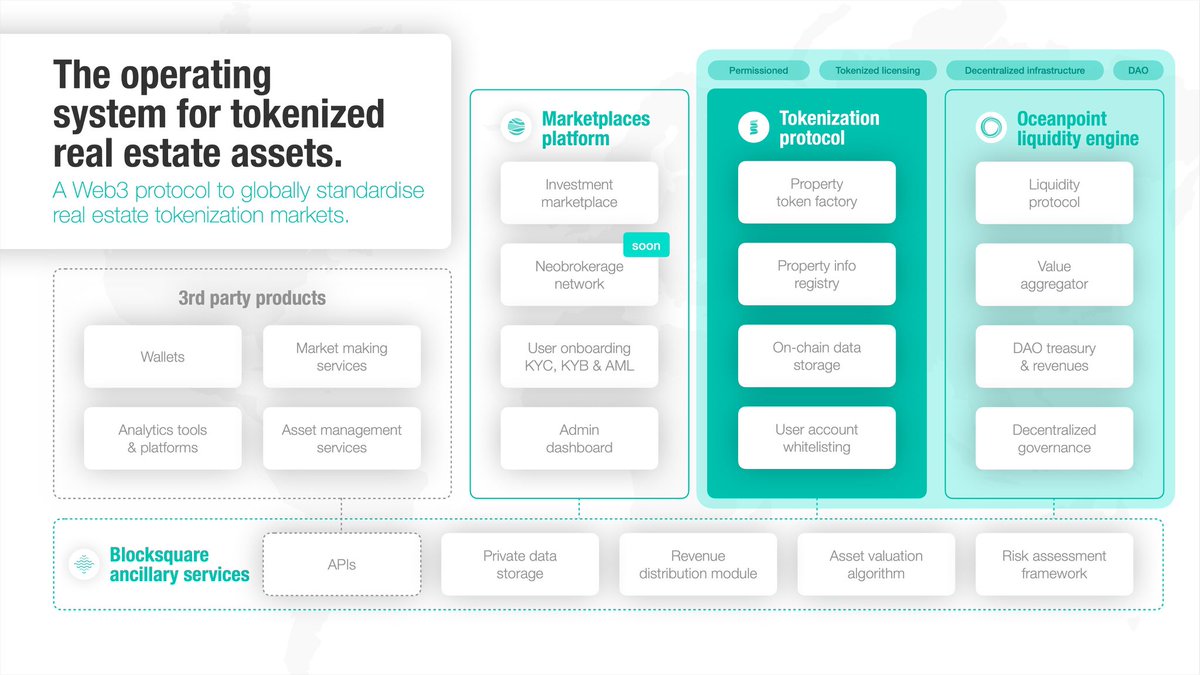 We don’t just provide a #RealEstate tokenization protocol, we provide an entire operating system! 

Tokenizing #RWAs like real estate is complex. Our goal is to simplify that and set the new global standard in #tokenization. 

This isn’t our roadmap, this is our now!

$BST $ETH