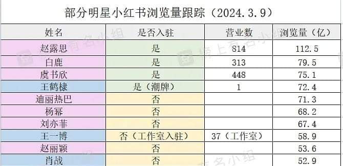 C_Drama_Review's tweet photo. Artists’ Hashtag Views on Xiaohongshu:
1.#ZhaoLusi 11.2B 
2.#BaiLu 7.95B
3.#YuShuxin 7.51B
4.#WangHedi 7.24B
5.#Dilireba 7.13B https://t.co/00YluIpfsv