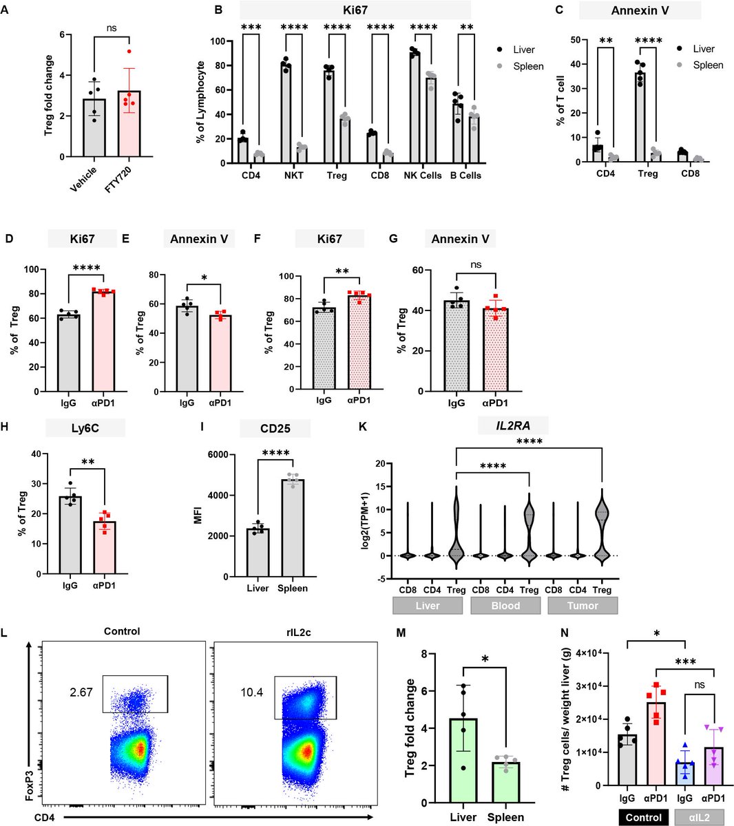 Gut Journal (@gut_bmj) on Twitter photo #GUTImage by <a href="/bengreen_MD/">Benjamin Green</a> et al on
"Immunosuppressive CD29+ Treg accumulation in the liver in mice on checkpoint inhibitor therapy" via bit.ly/3urRSRk
<a href="/BenniRuf/">Benjamin Ruf</a> @TimGreten #GUTImage by <a href="/bengreen_MD/">Benjamin Green</a> et al on
"Immunosuppressive CD29+ Treg accumulation in the liver in mice on checkpoint inhibitor therapy" via bit.ly/3urRSRk
<a href="/BenniRuf/">Benjamin Ruf</a> @TimGreten